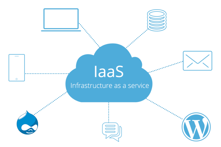 infrastructure as a service